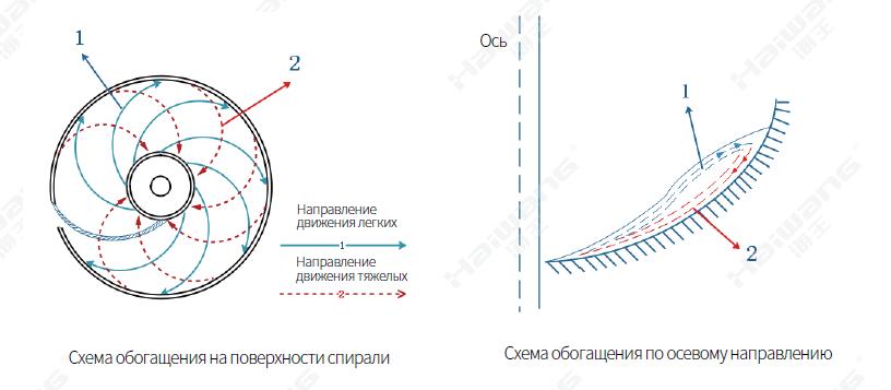 винтовой сепаратор принцип.jpg